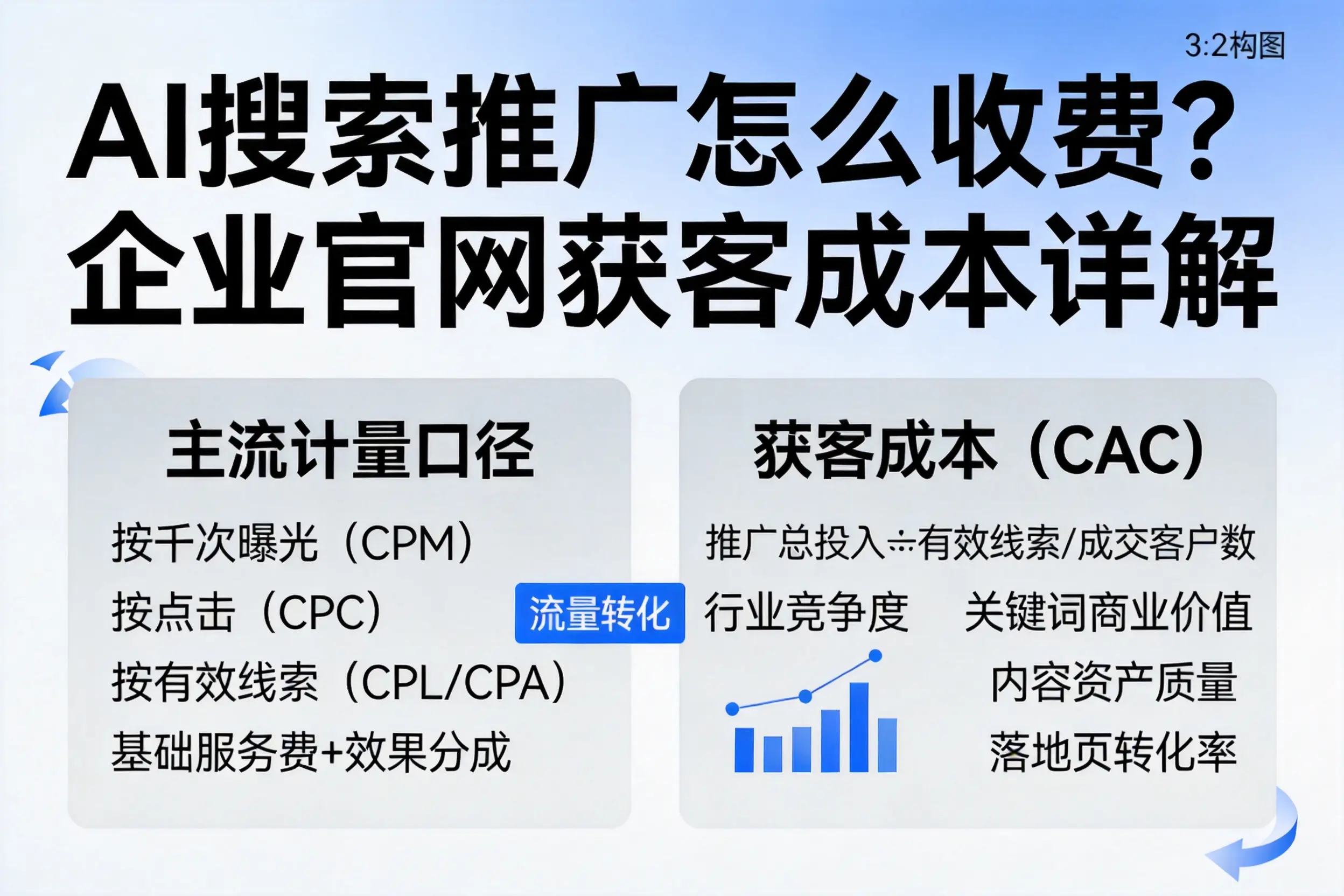 AI搜索推广怎么收费？山西企业官网获客成本详解