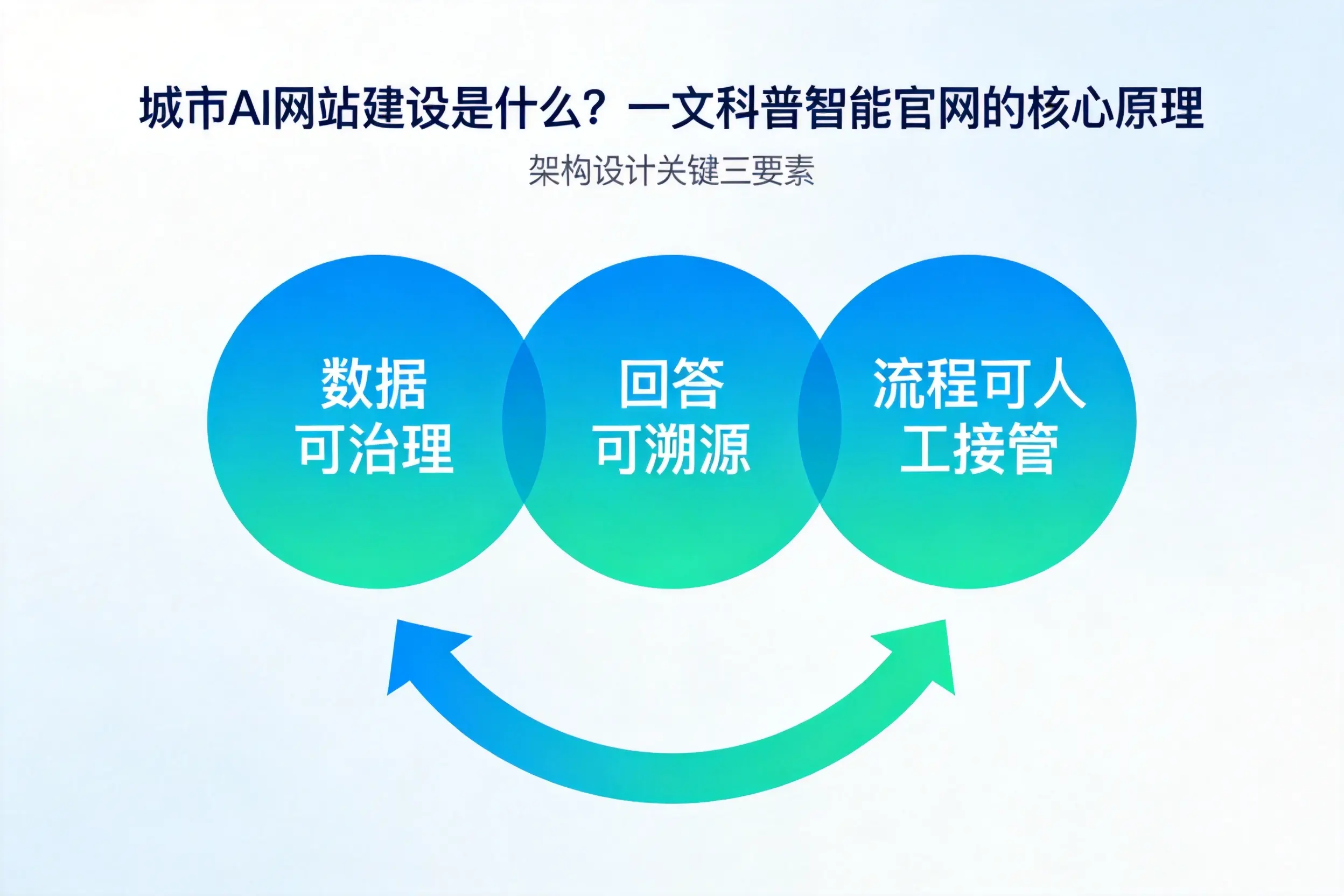 山西AI网站建设是什么？一文科普智能官网的核心原理