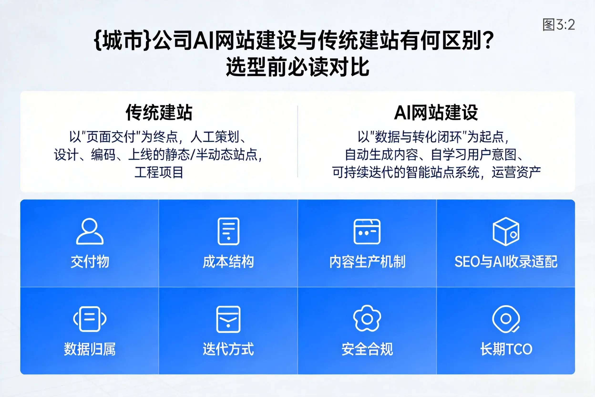 山西公司AI网站建设与传统建站有何区别？选型前必读对比