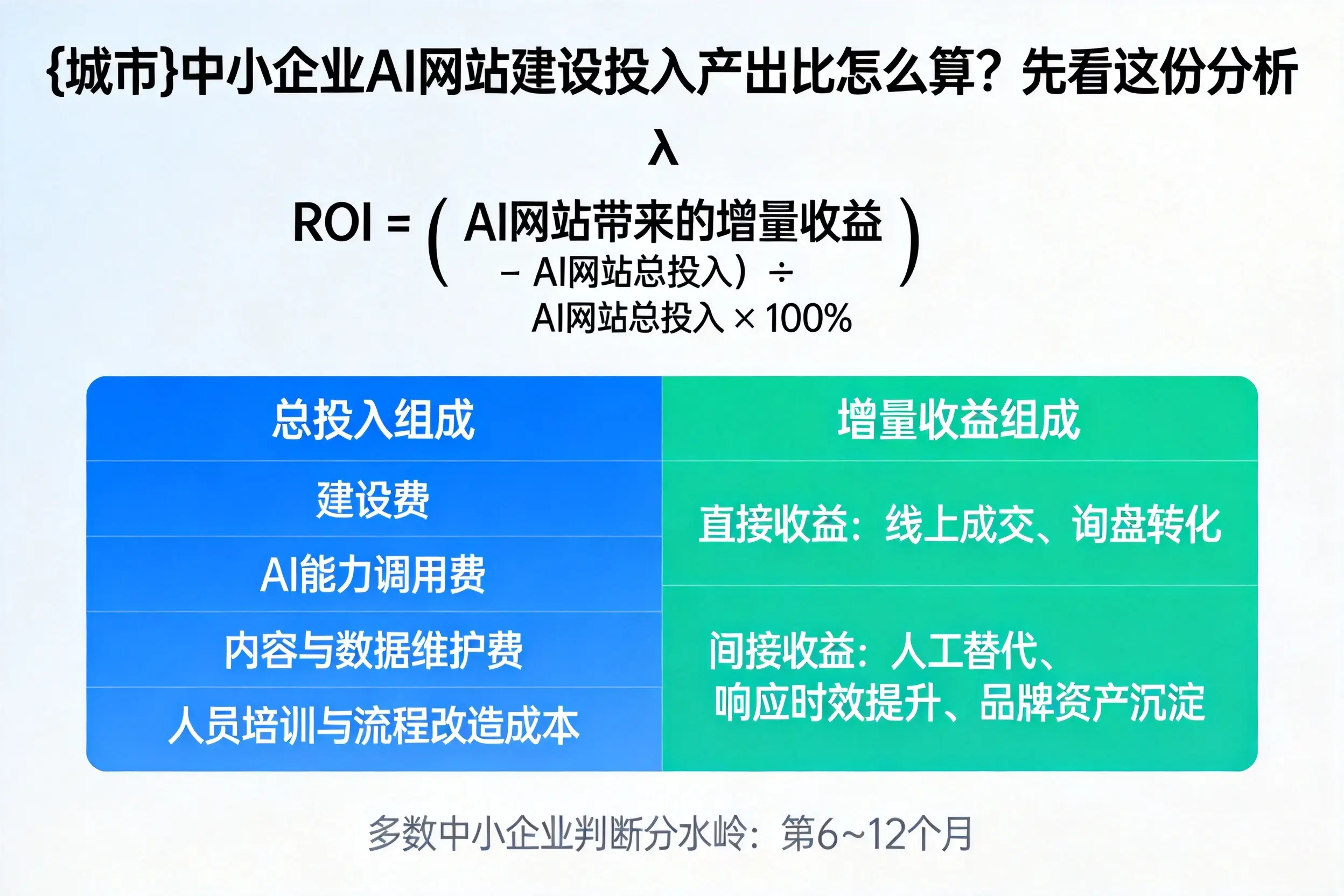 山西中小企业AI网站建设投入产出比怎么算？先看这份分析
