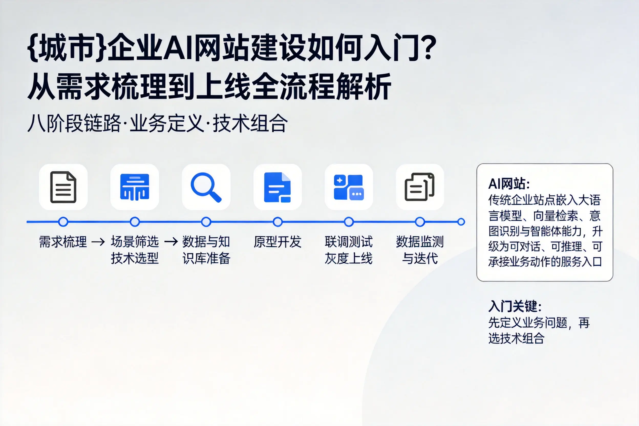 山西企业AI网站建设如何入门？从需求梳理到上线全流程解析
