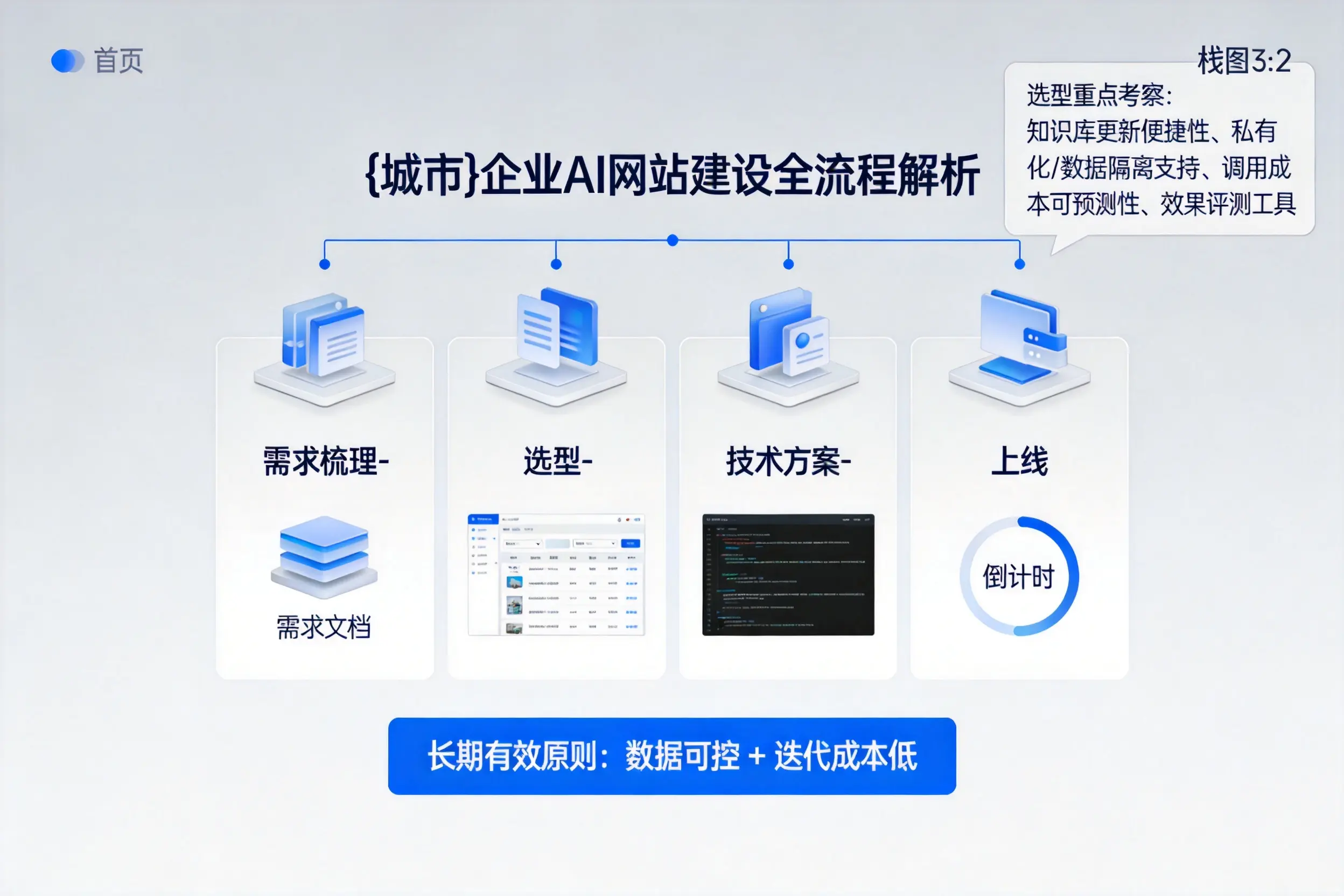 山西企业AI网站建设如何入门？从需求梳理到上线全流程解析