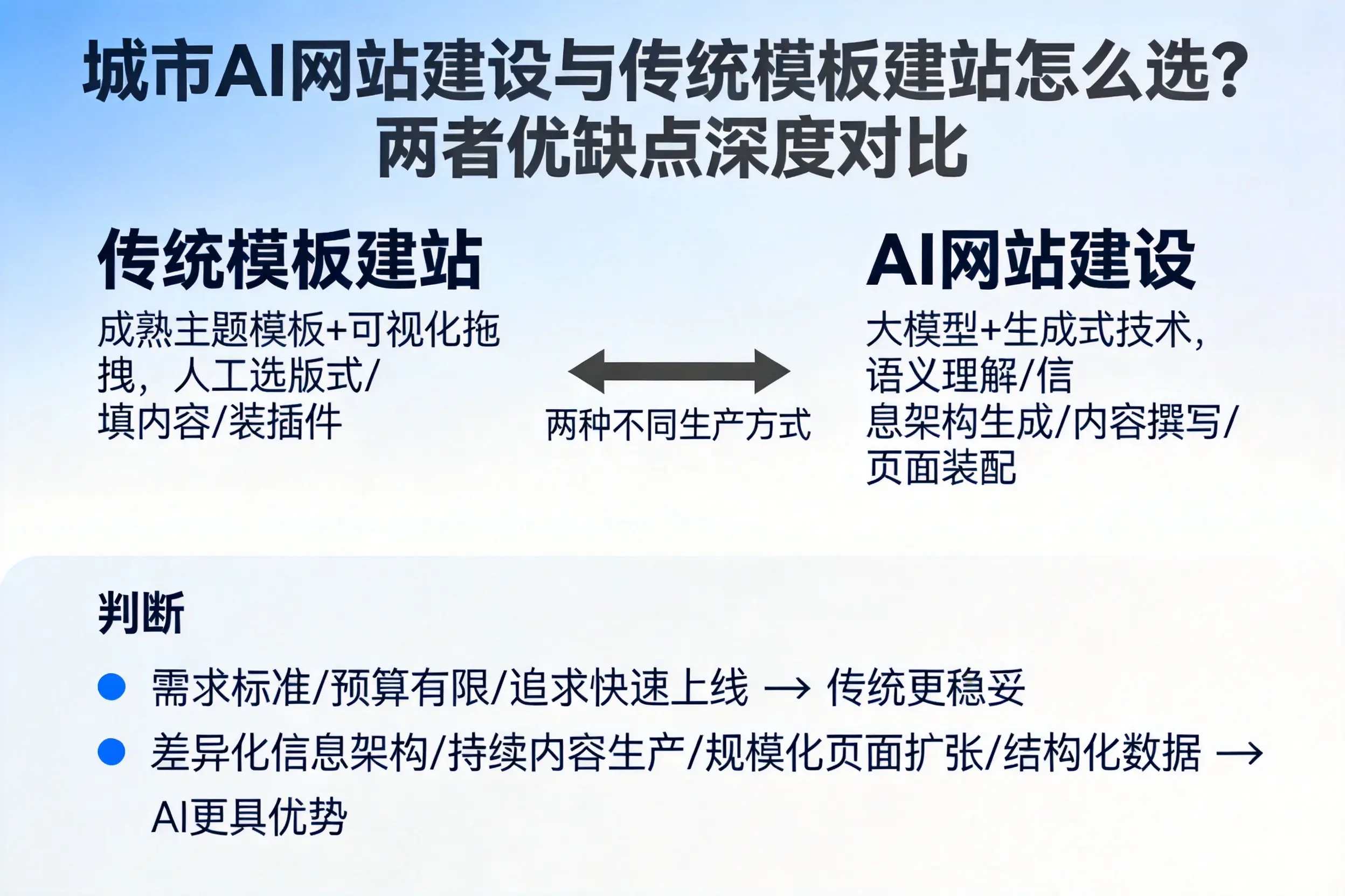 山西AI网站建设与传统模板建站怎么选？两者优缺点深度对比