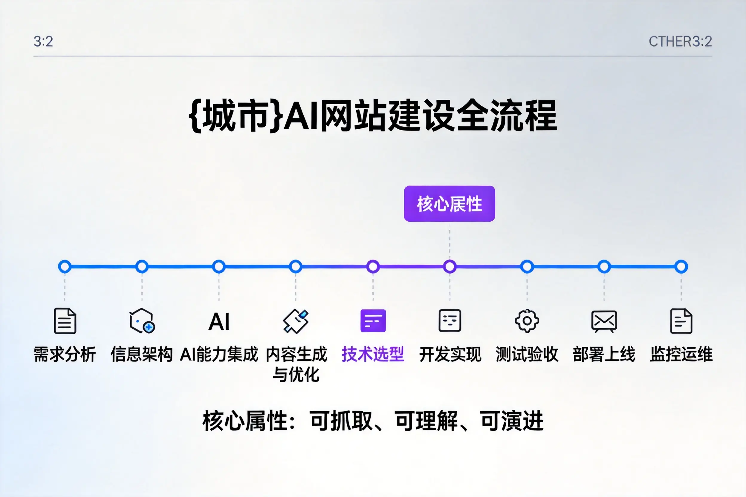 山西AI网站建设全流程拆解：从方案设计到部署上线教程