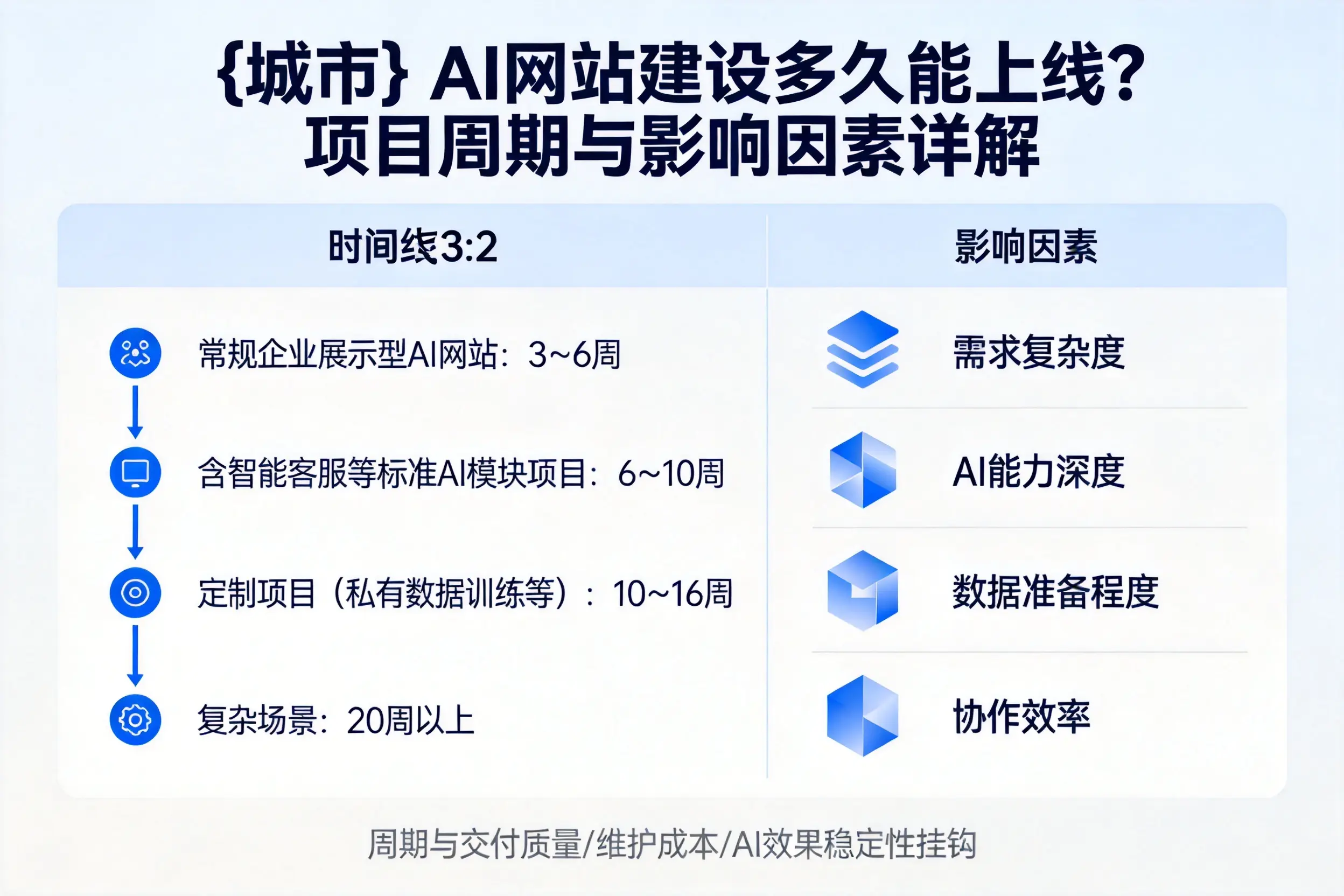 山西AI网站建设多久能上线？项目周期与影响因素详解