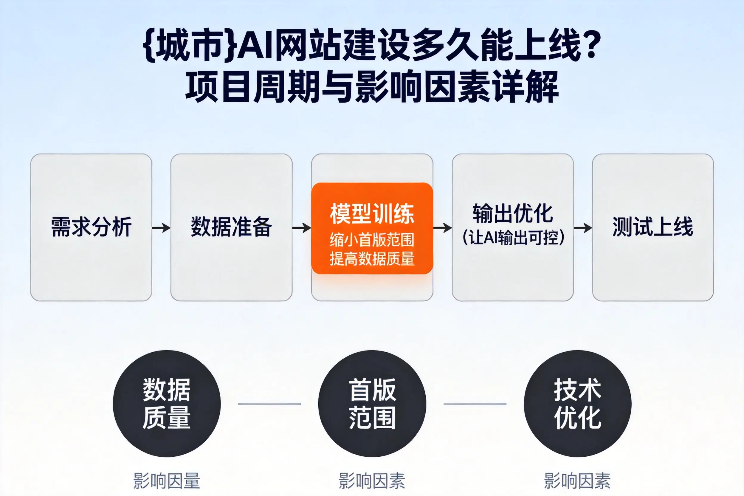 山西AI网站建设多久能上线？项目周期与影响因素详解