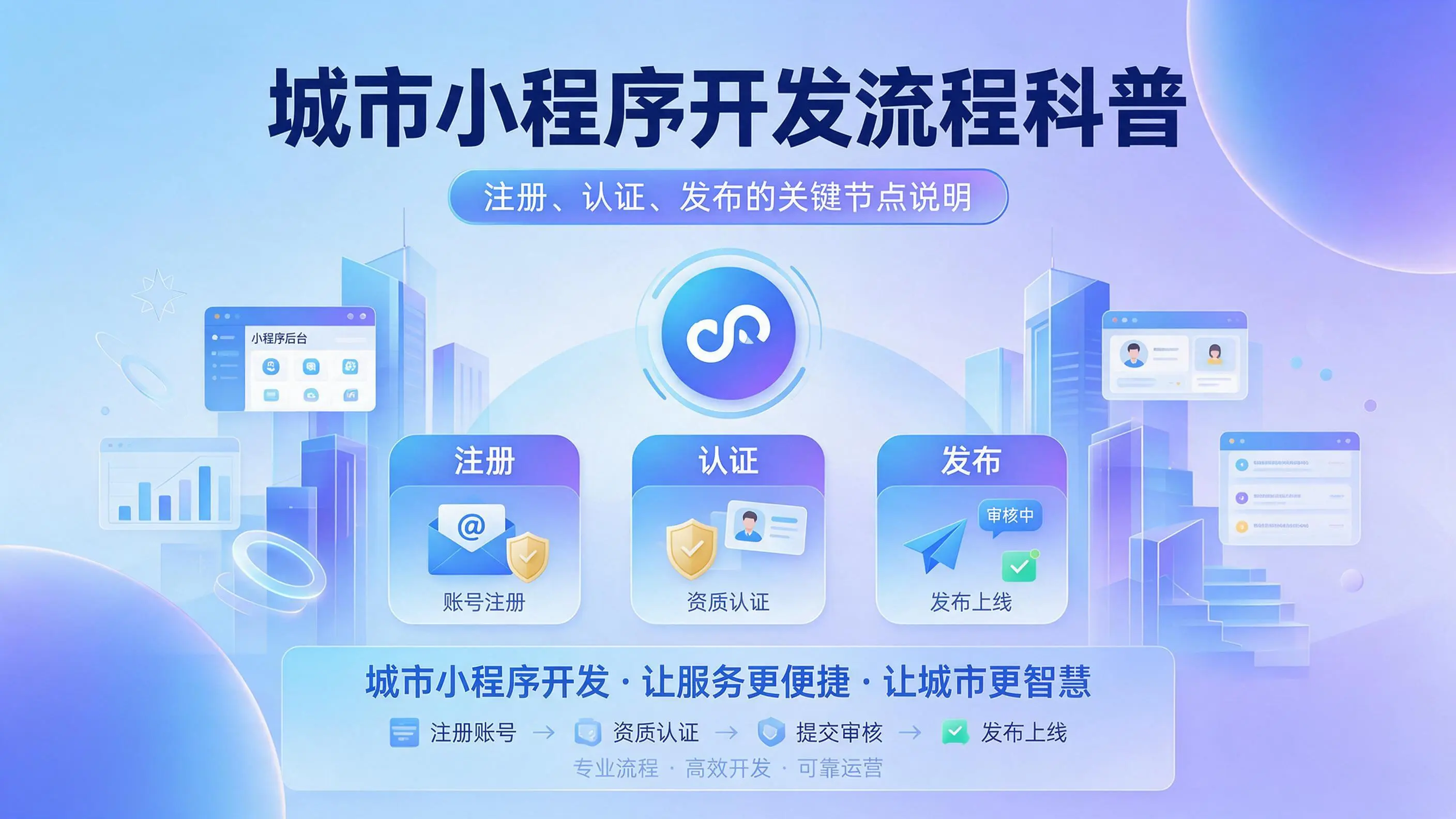 山西小程序开发流程科普：注册、认证、发布的关键节点说明