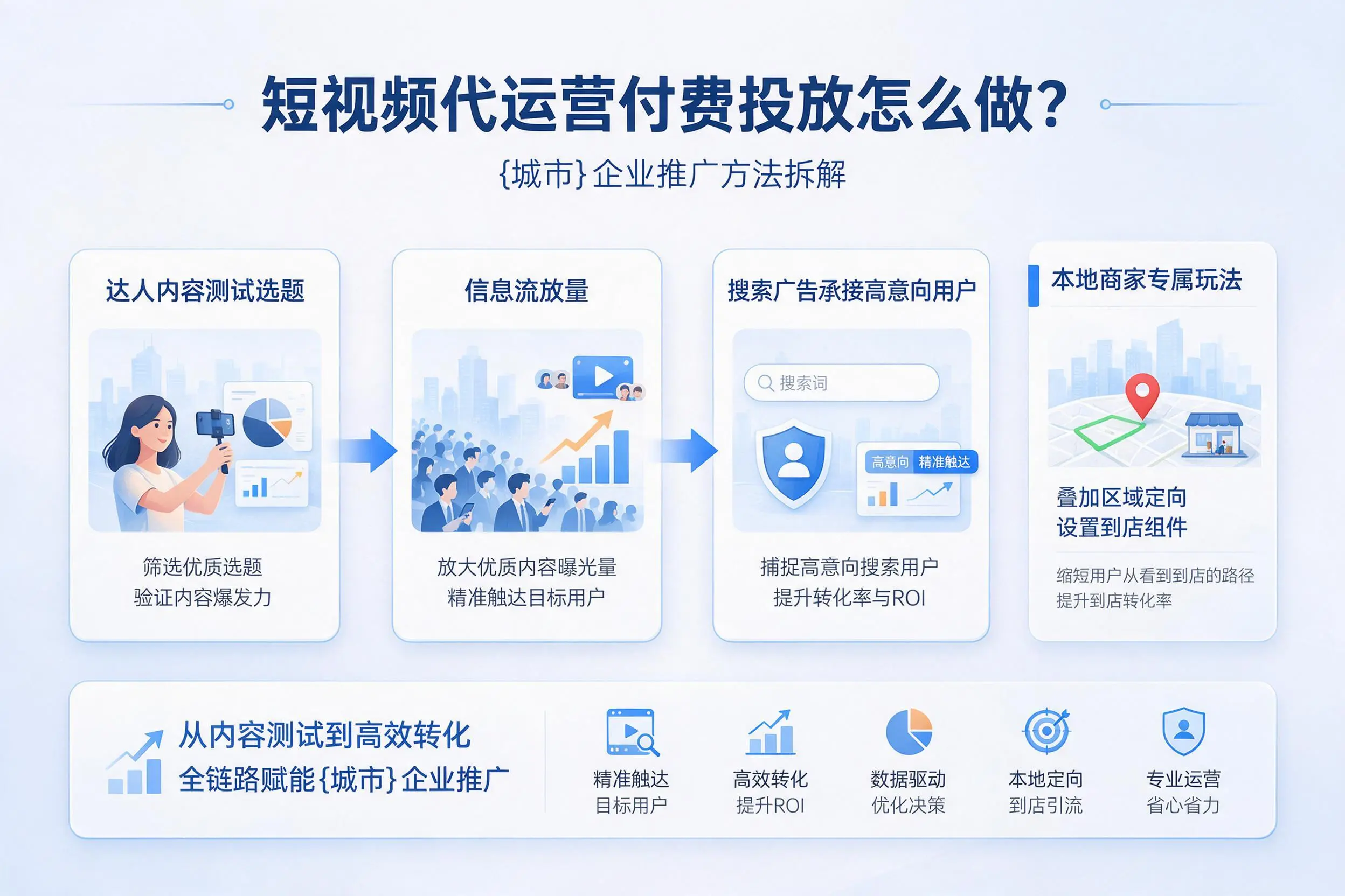 短视频代运营付费投放怎么做？山西企业推广方法拆解
