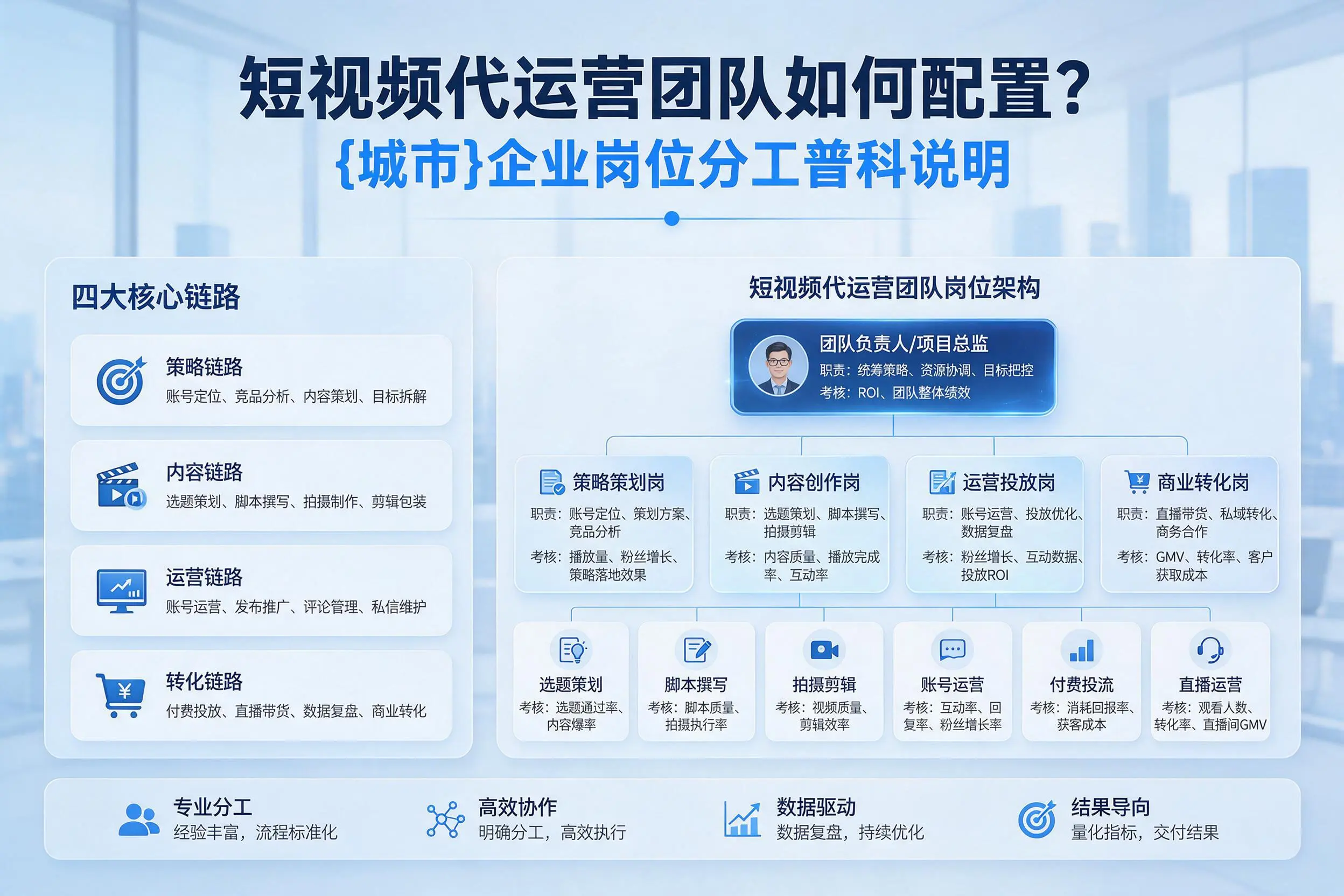 短视频代运营团队如何配置？山西企业岗位分工科普说明