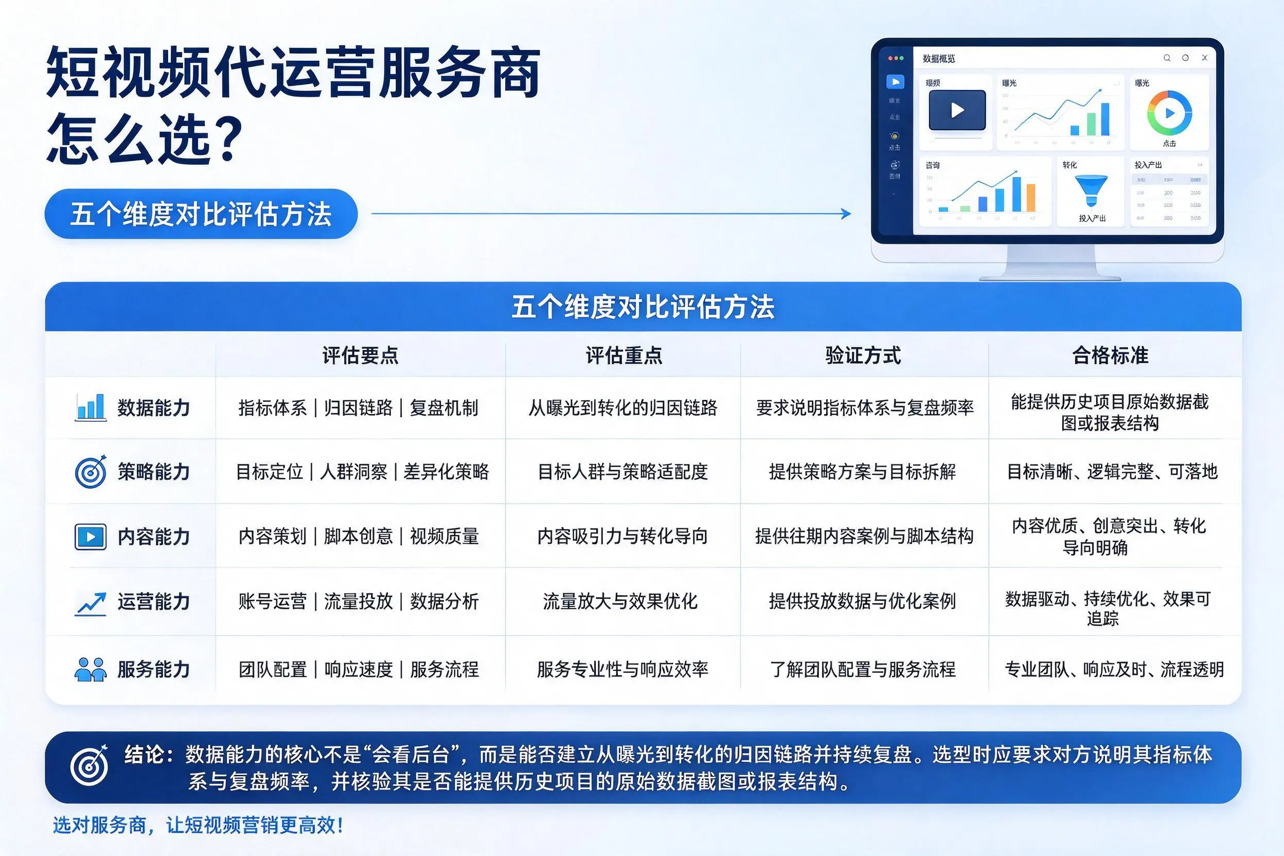 山西短视频代运营服务商怎么选？五个维度对比评估方法