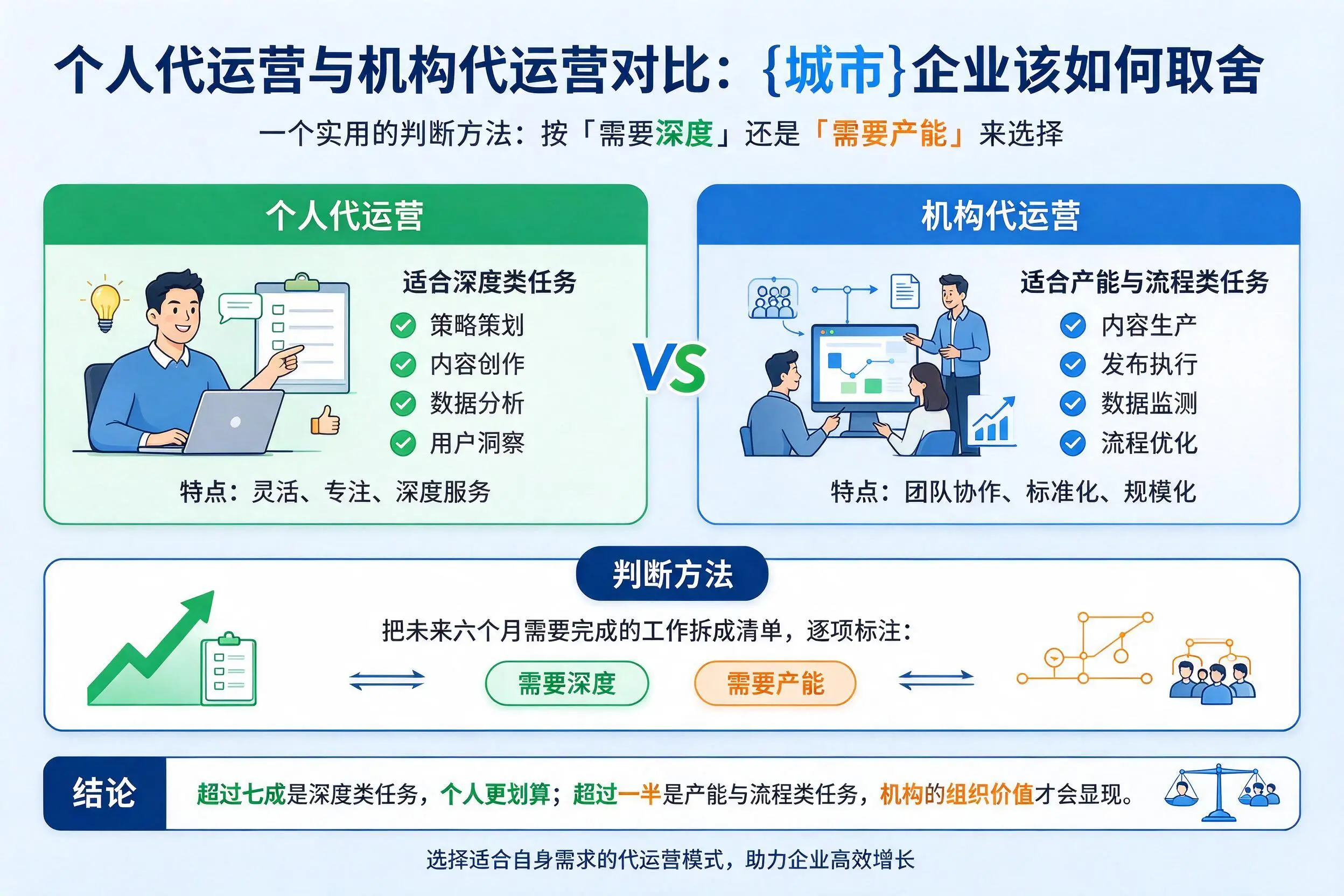 个人代运营与机构代运营对比：山西企业该如何取舍
