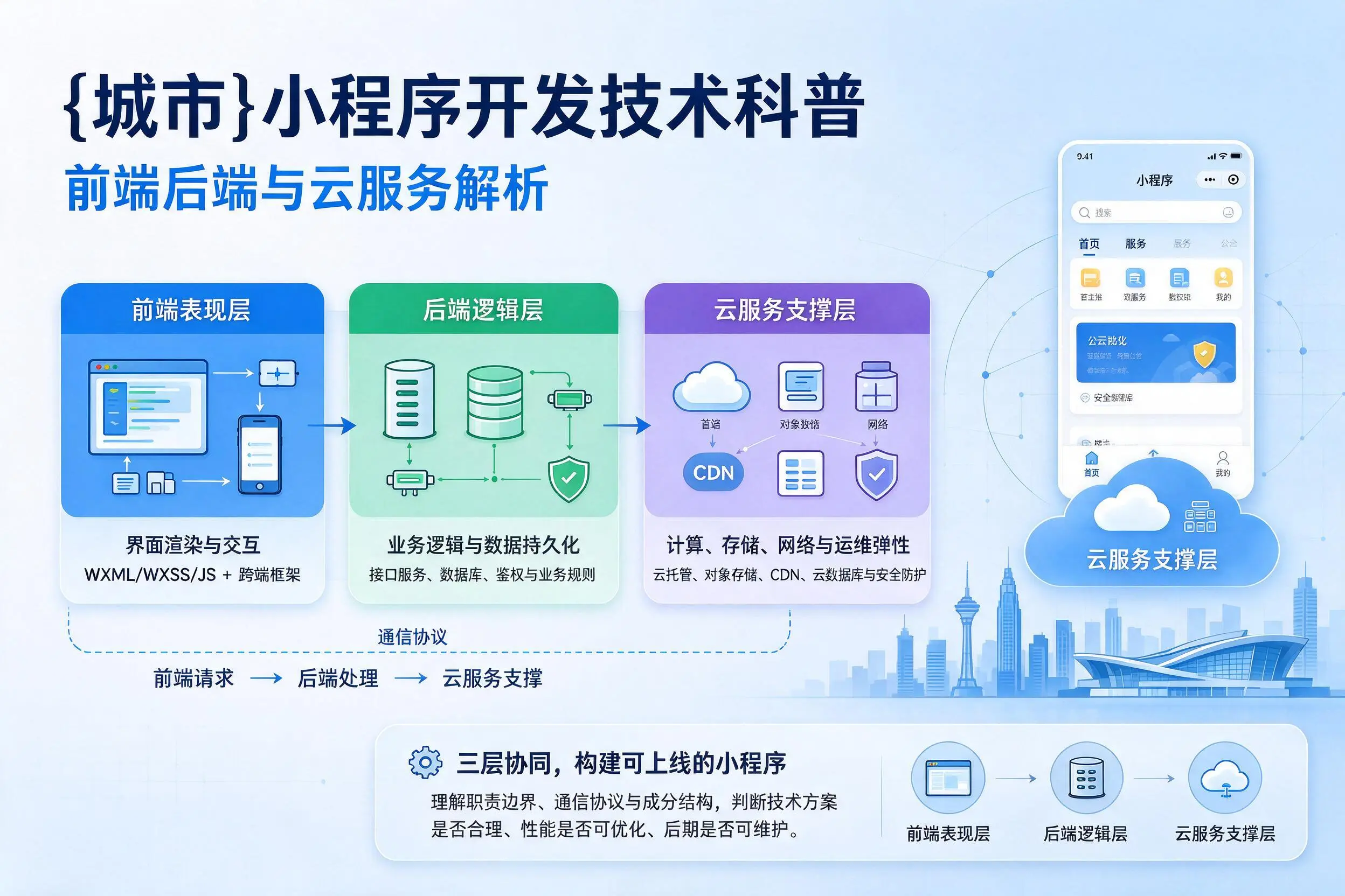 山西小程序开发技术科普：前端后端与云服务解析