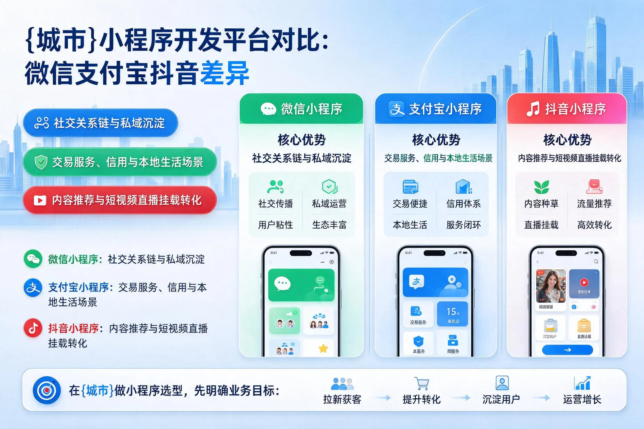 山西小程序开发平台对比:微信支付宝抖音差异
