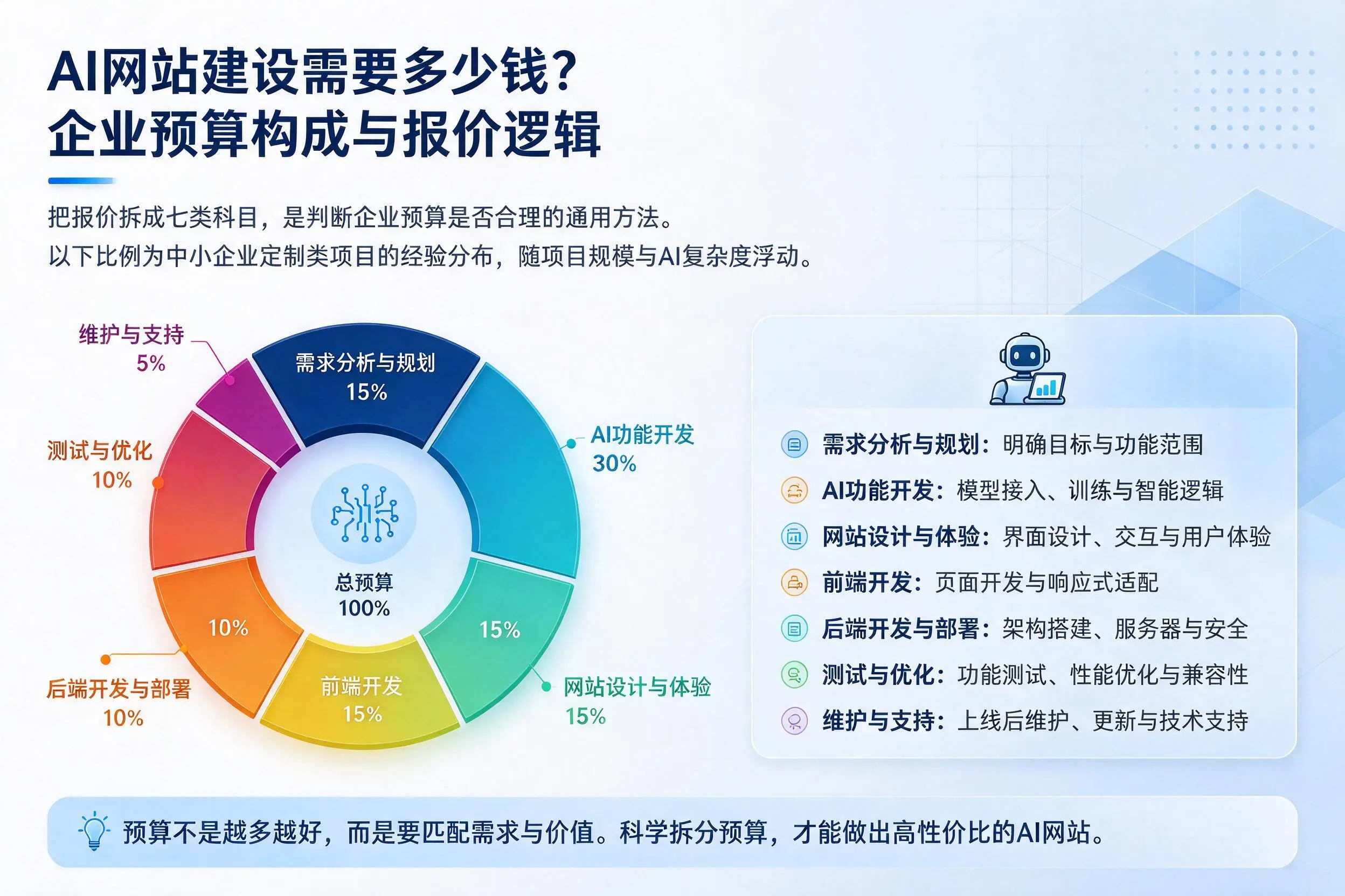 AI网站建设需要多少钱?山西企业预算构成与报价逻辑