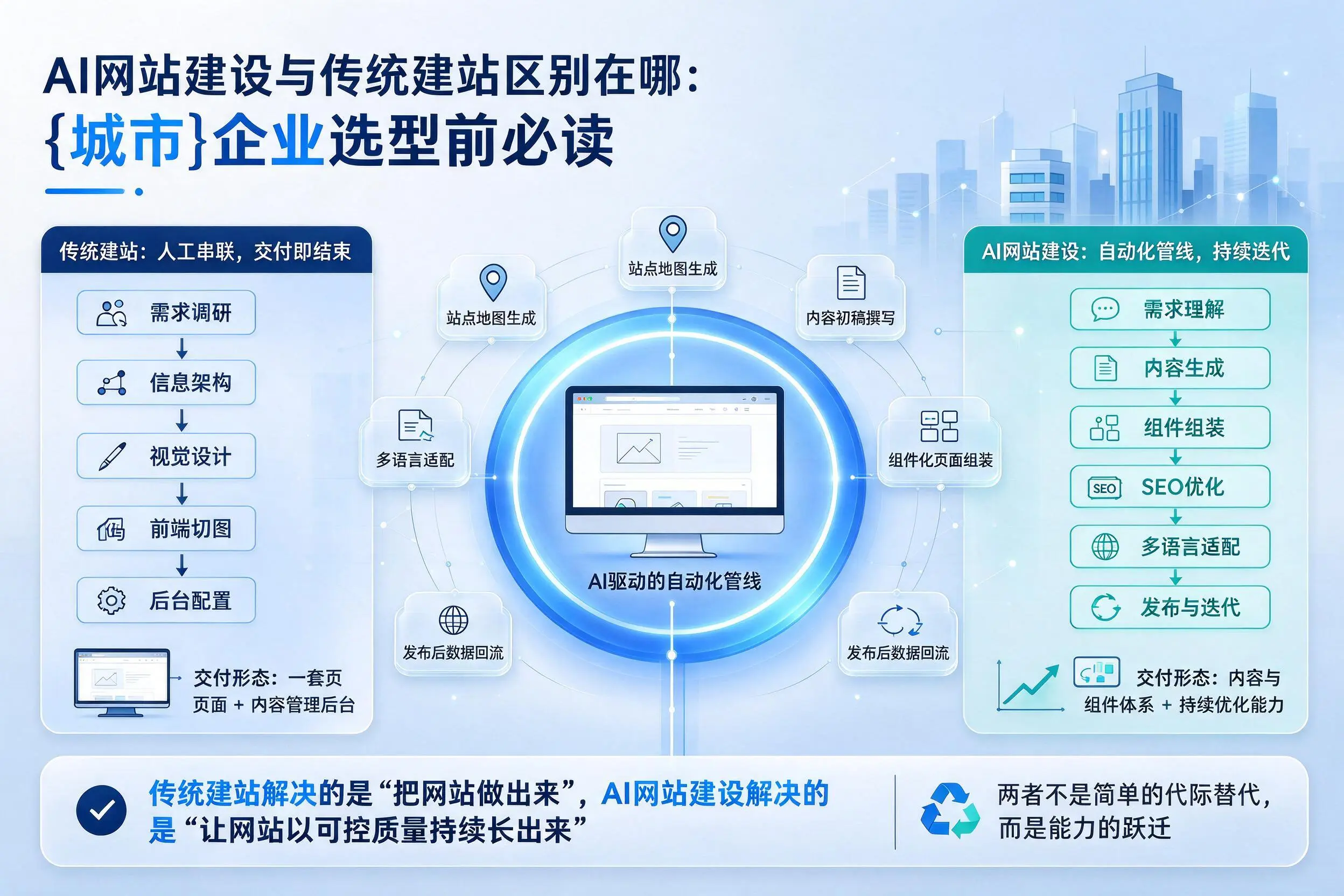 AI网站建设与传统建站区别在哪:山西企业选型前必读