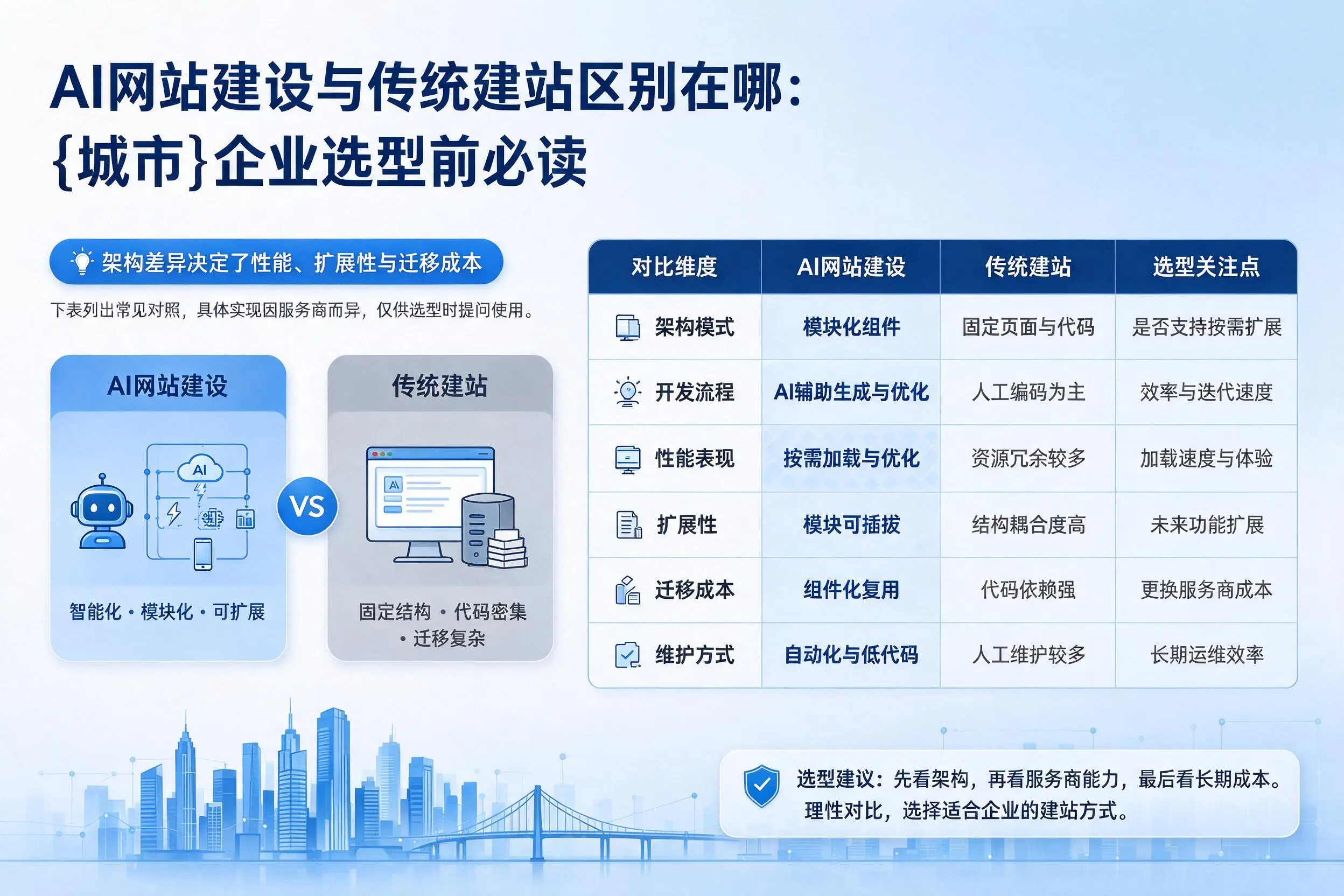 AI网站建设与传统建站区别在哪:山西企业选型前必读