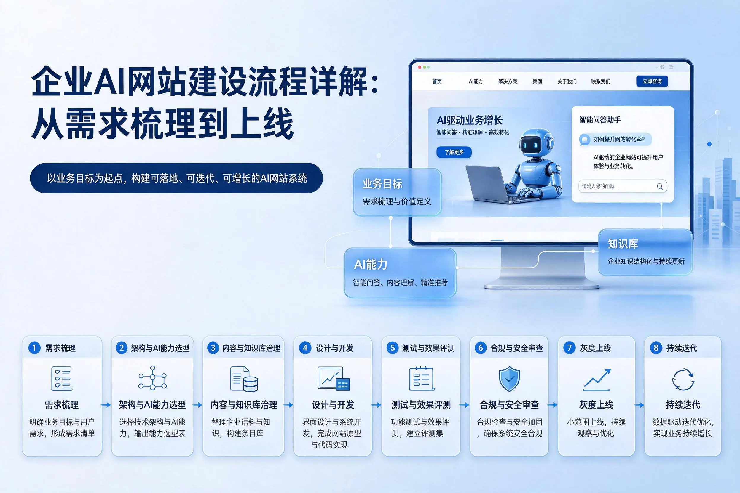 山西企业AI网站建设流程详解：从需求梳理到上线
