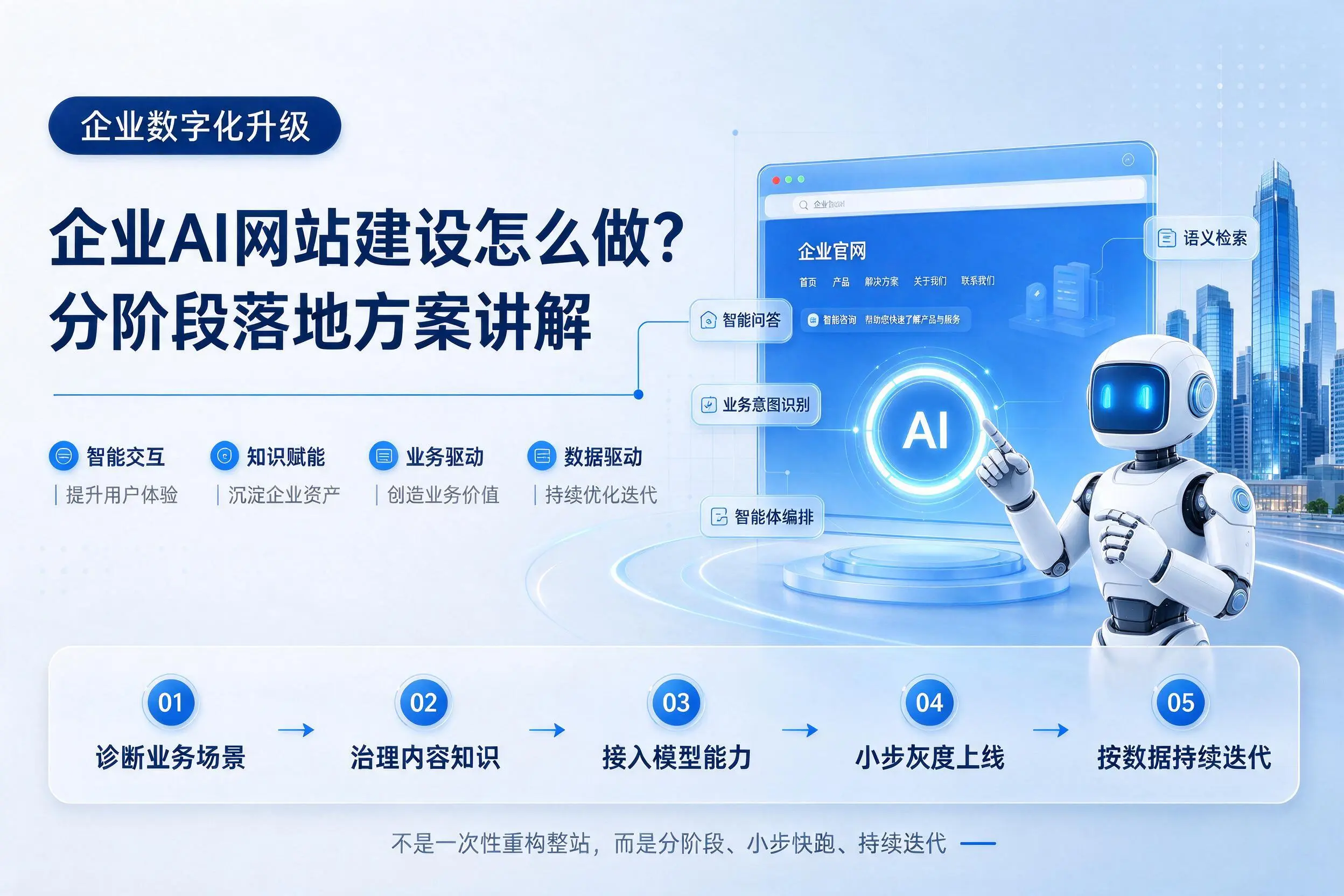山西企业AI网站建设怎么做？分阶段落地方案讲解