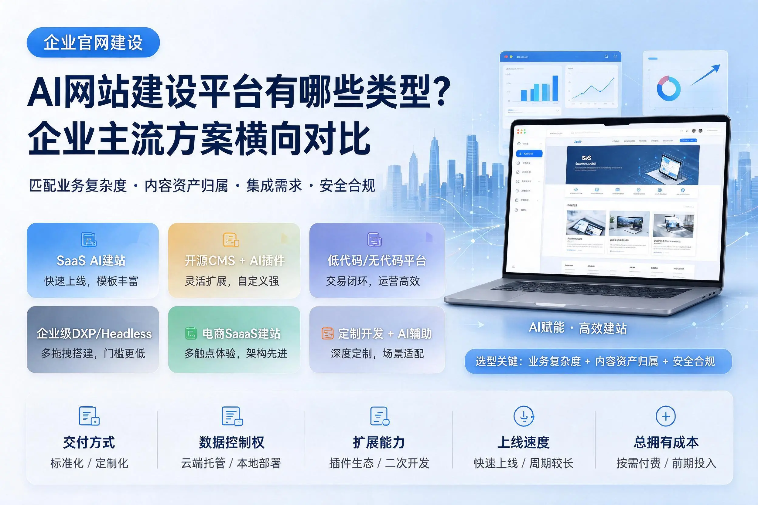 AI网站建设平台有哪些类型？山西企业主流方案横向对比