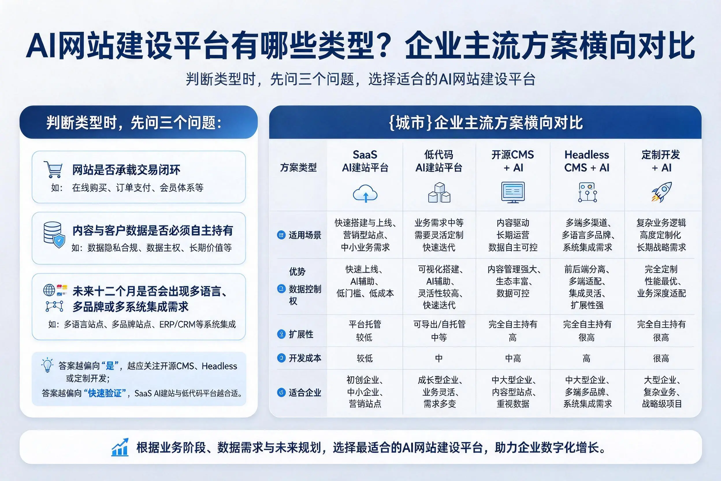 AI网站建设平台有哪些类型？山西企业主流方案横向对比