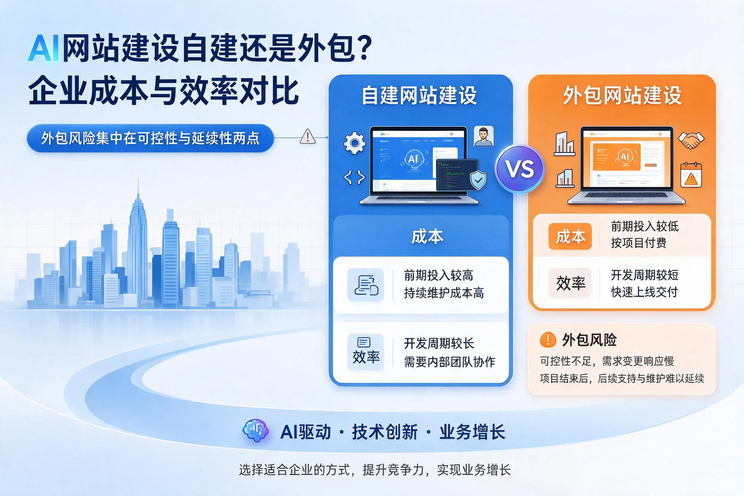 AI网站建设自建还是外包？山西企业成本与效率对比