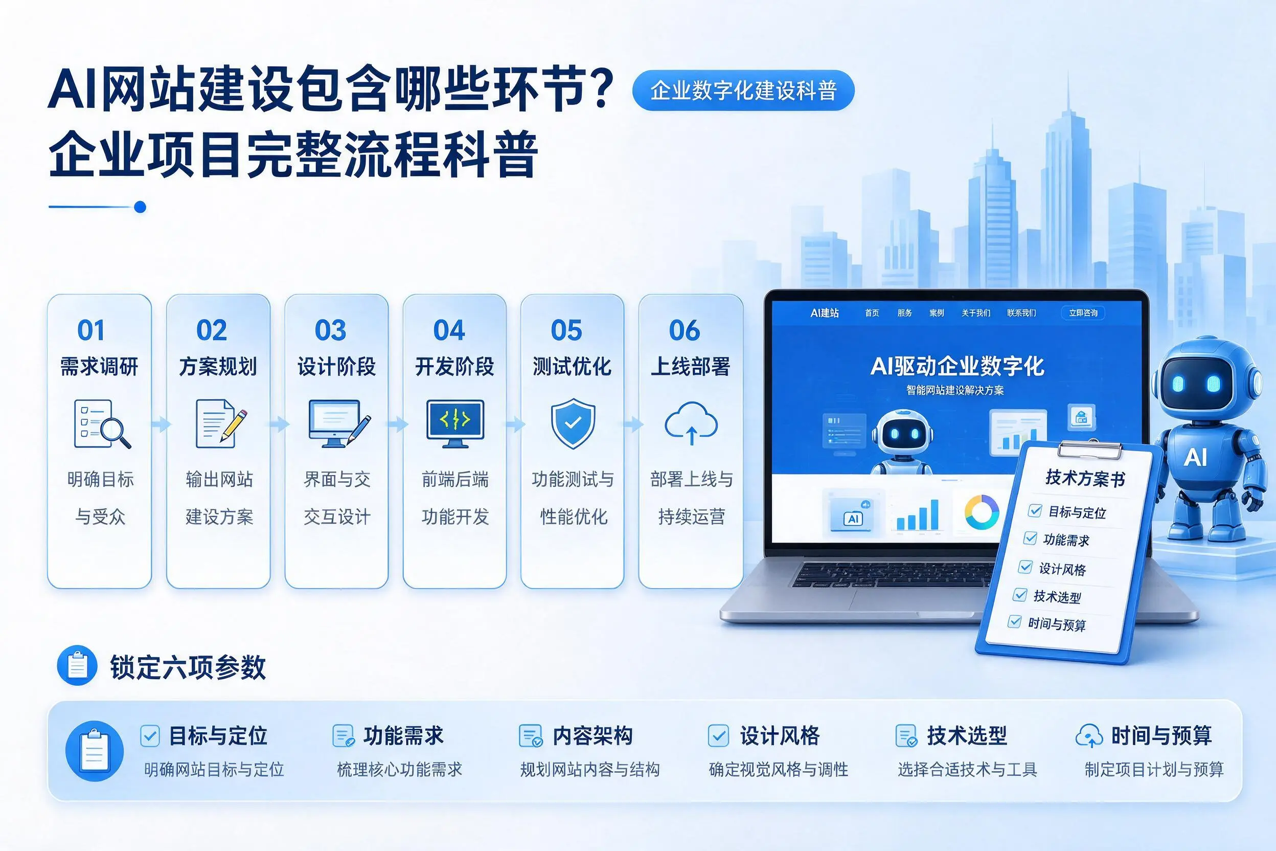 AI网站建设包含哪些环节?山西企业项目完整流程科普