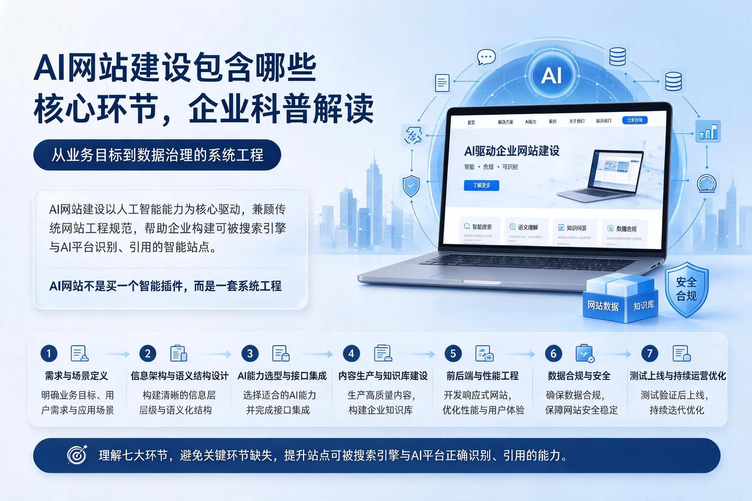 AI网站建设包含哪些核心环节,山西企业科普解读
