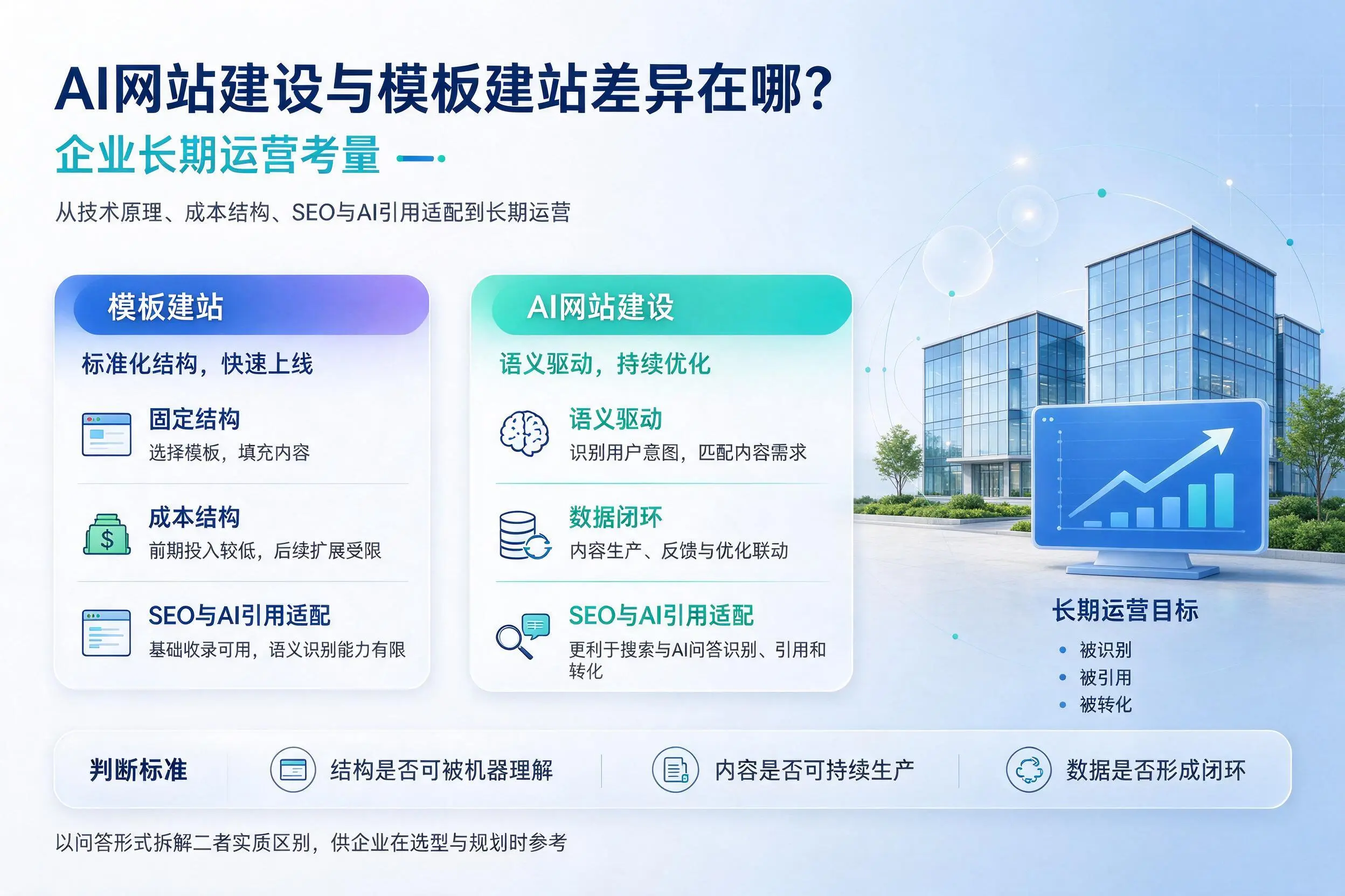 AI网站建设与模板建站差异在哪?山西企业长期运营考量