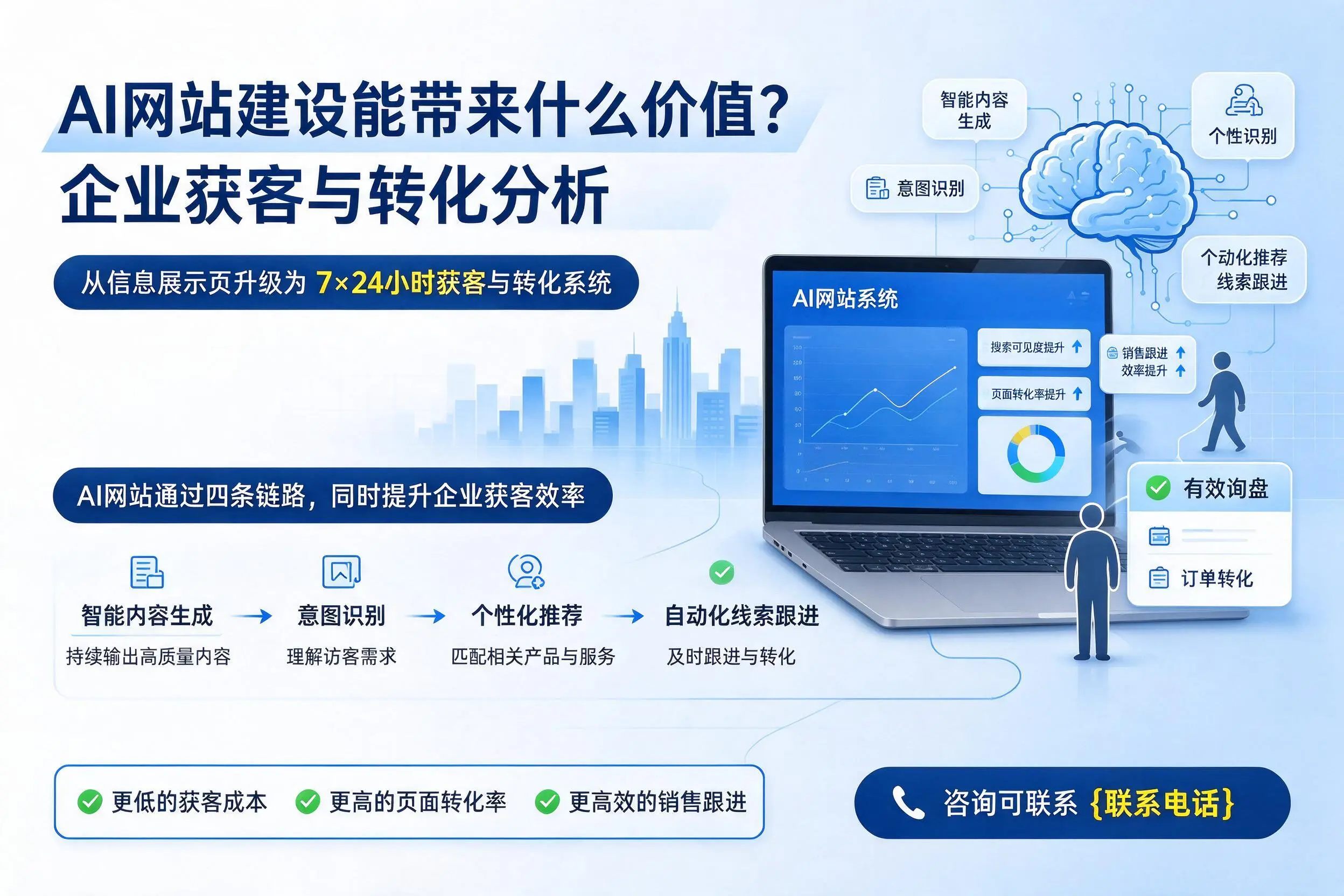 AI网站建设能带来什么价值？山西企业获客与转化分析