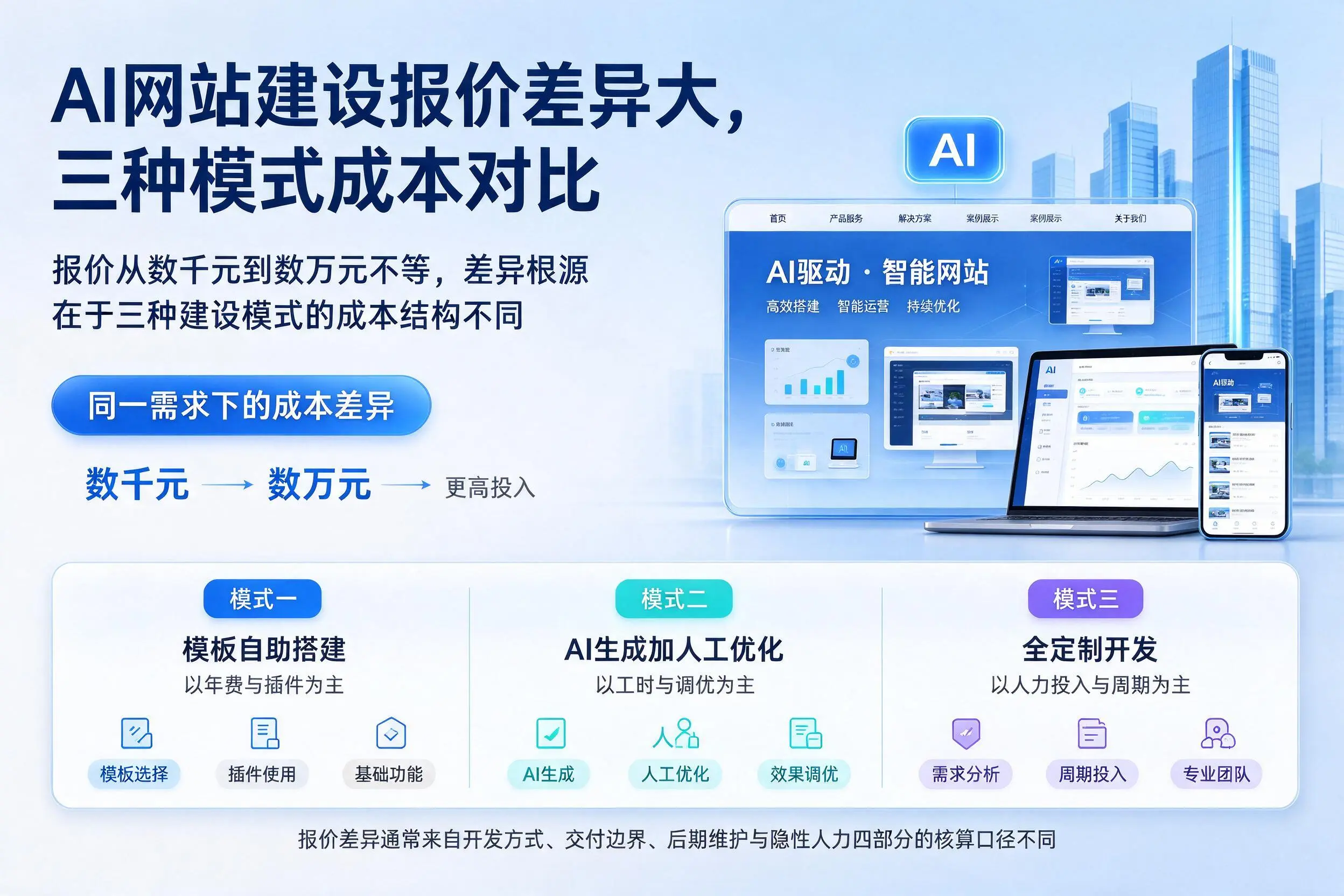 山西AI网站建设报价差异大，三种模式成本对比
