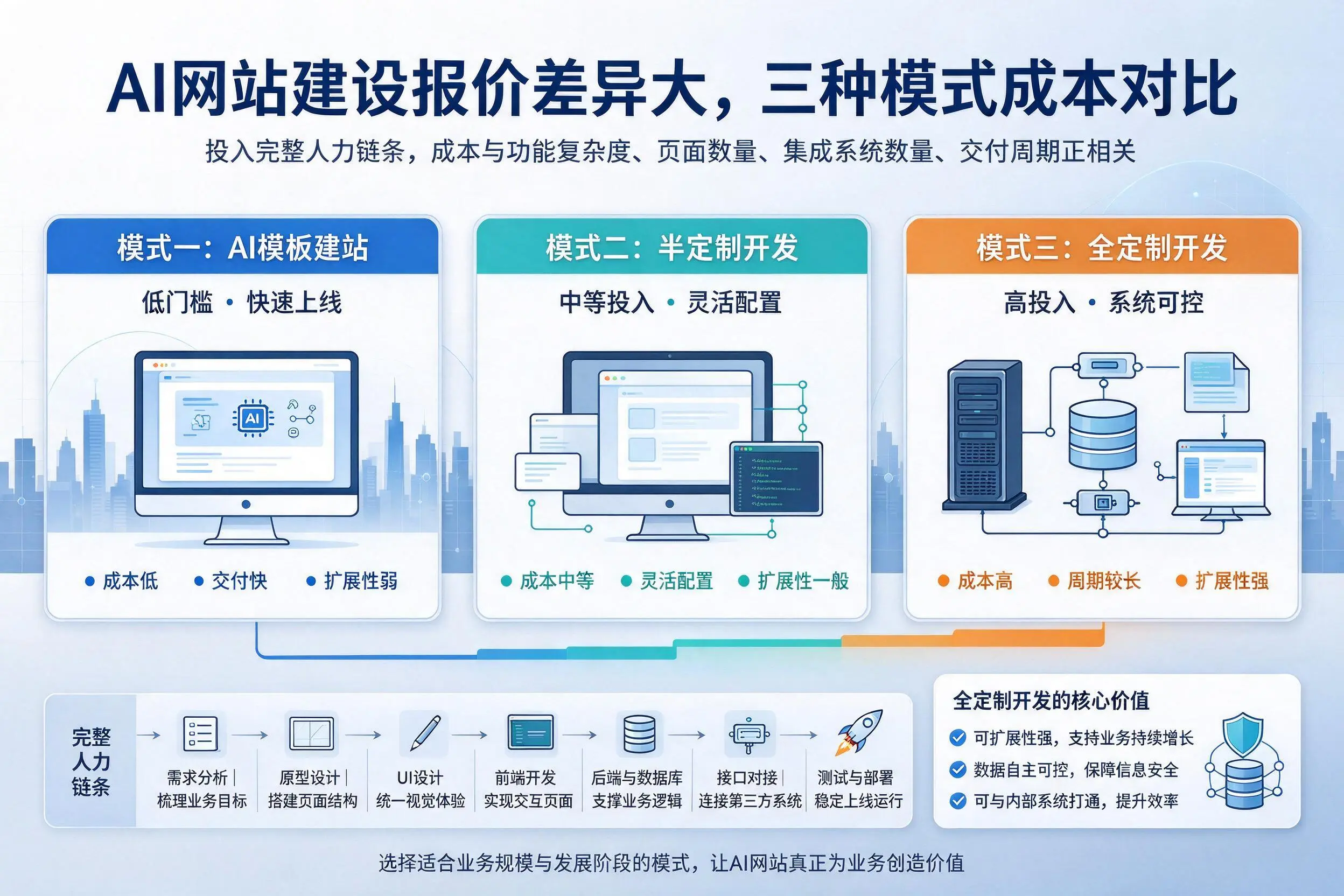 山西AI网站建设报价差异大，三种模式成本对比