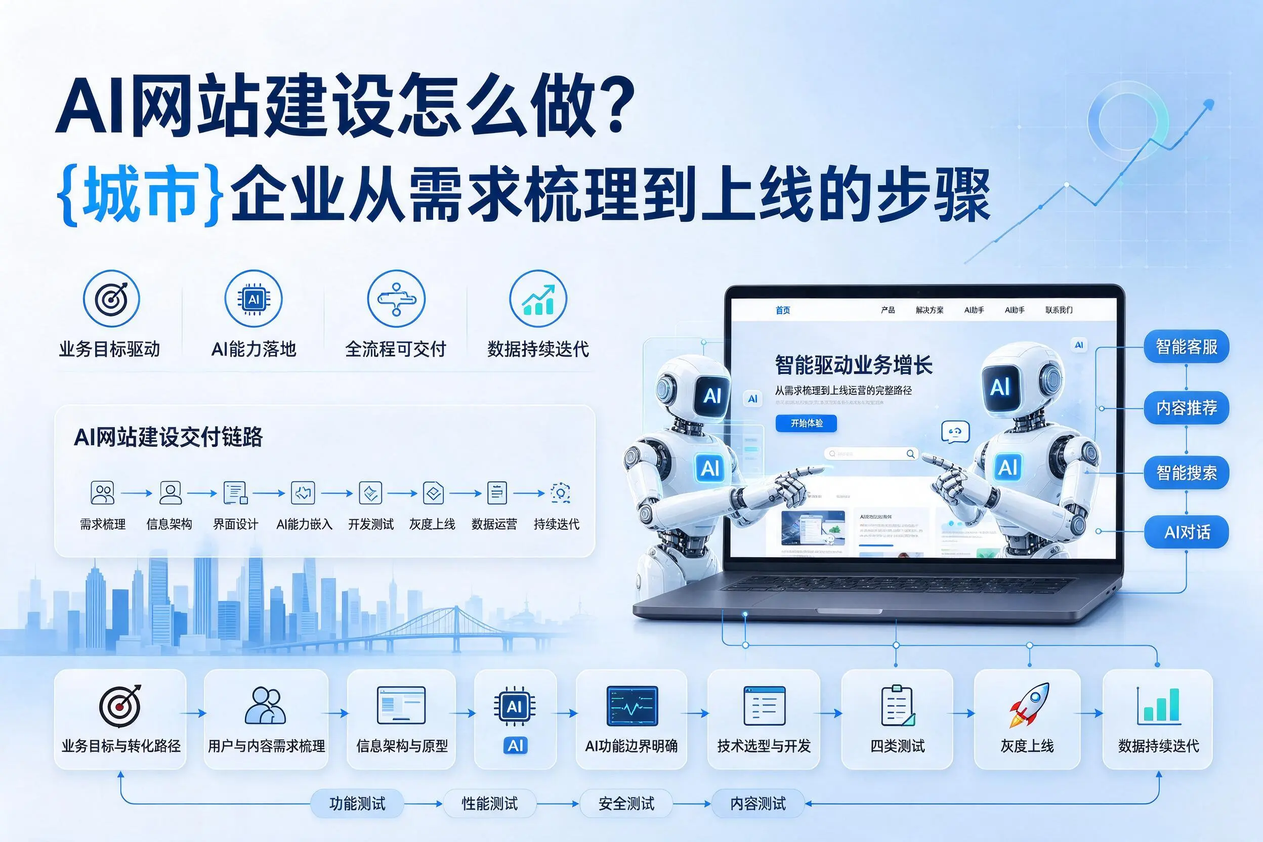 AI网站建设怎么做?山西企业从需求梳理到上线的步骤