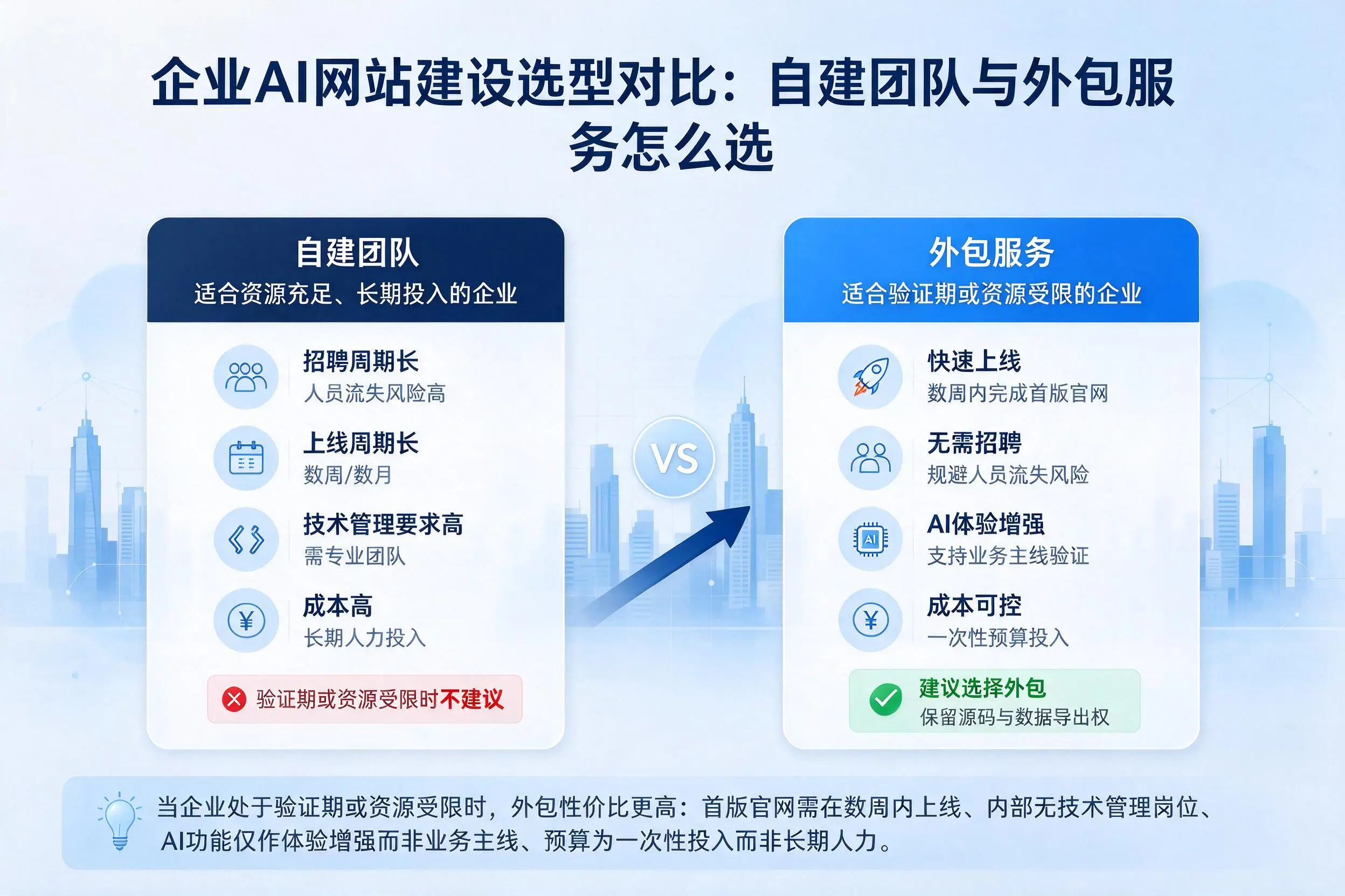 山西企业AI网站建设选型对比:自建团队与外包服务怎么选
