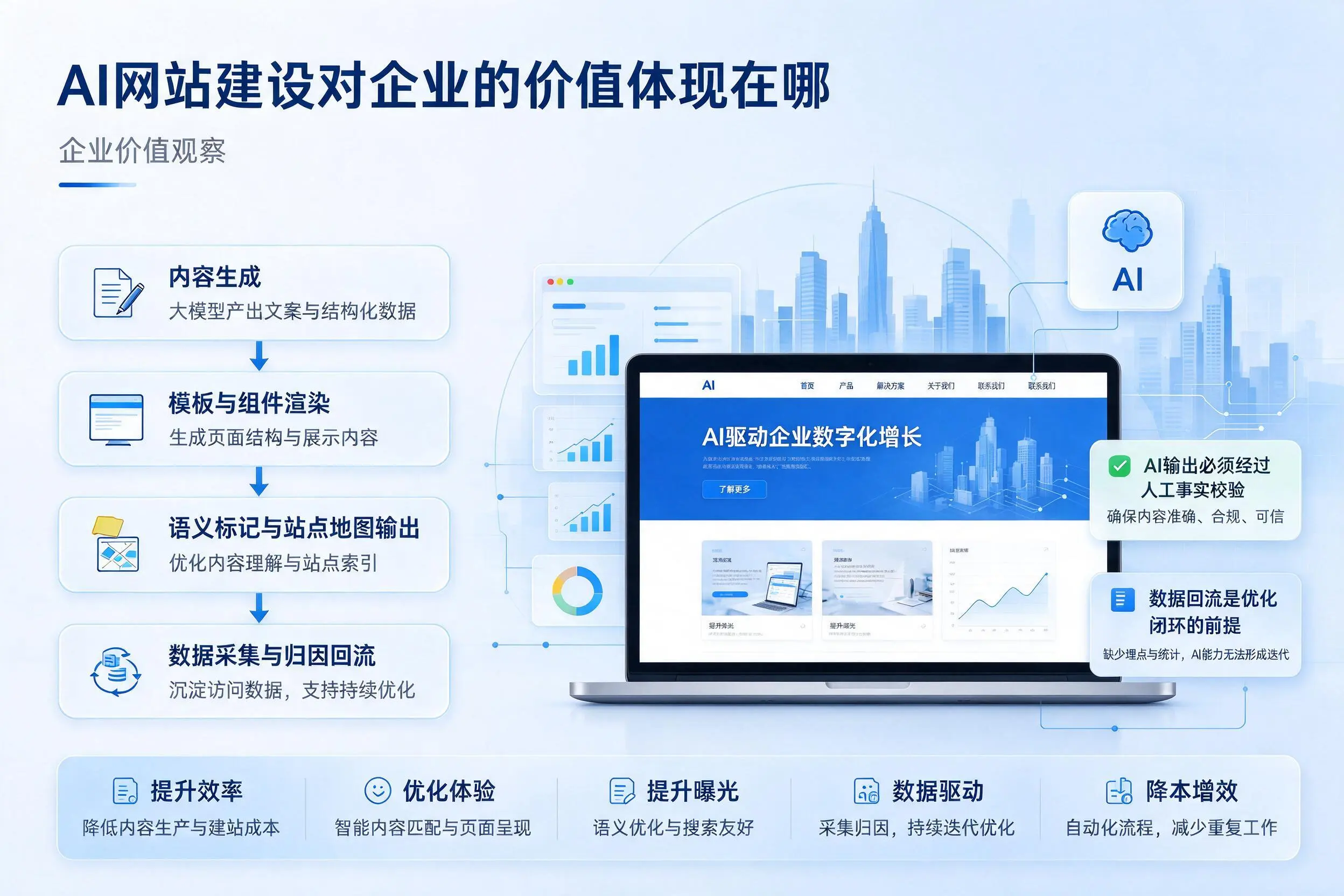 AI网站建设对企业的价值体现在哪,山西实践观察