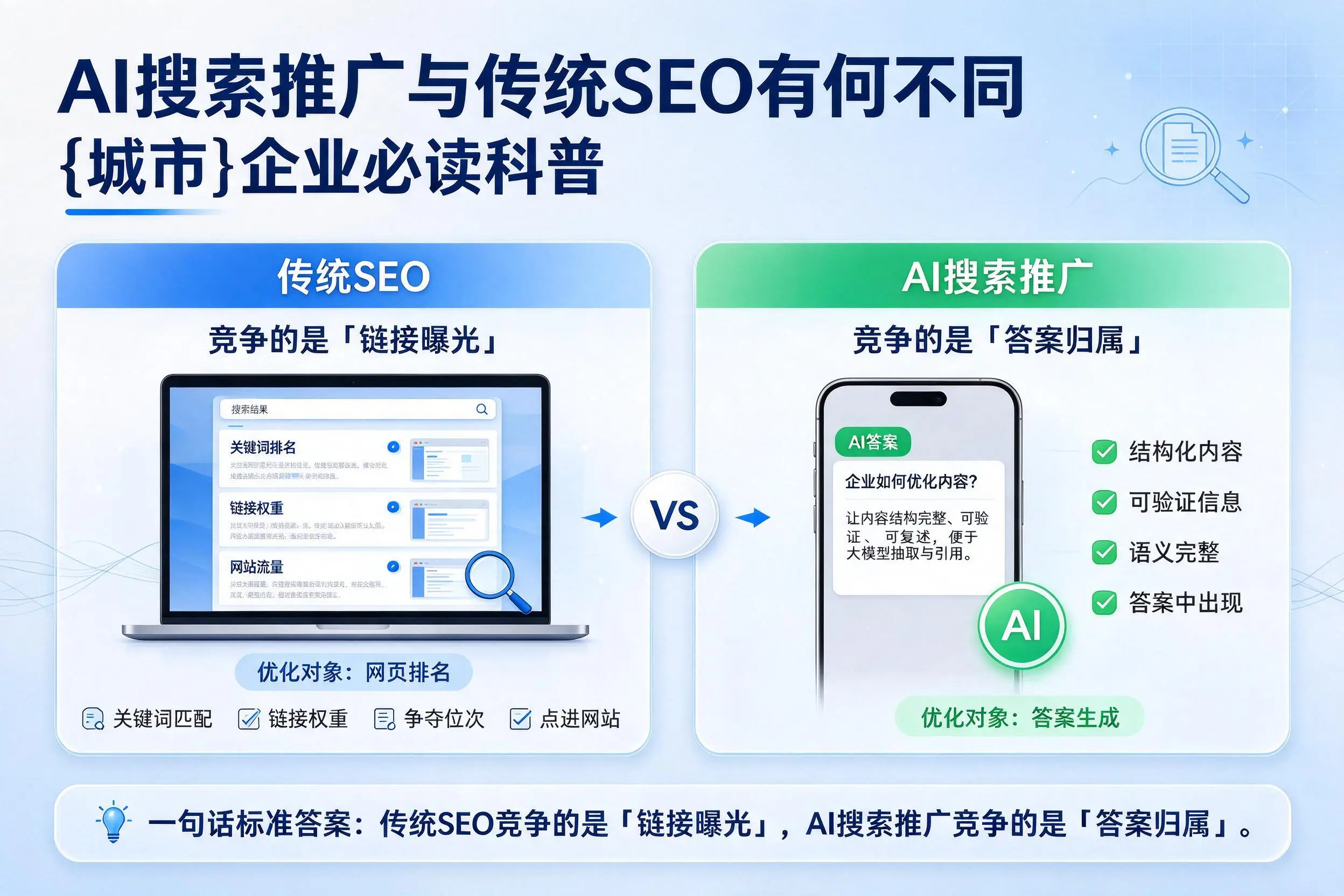 AI搜索推广与传统SEO有何不同,山西企业必读科普