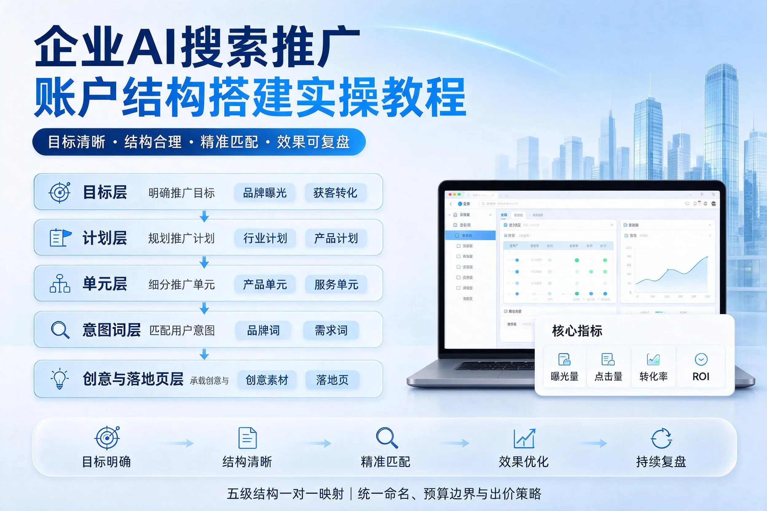 山西企业AI搜索推广账户结构搭建实操教程