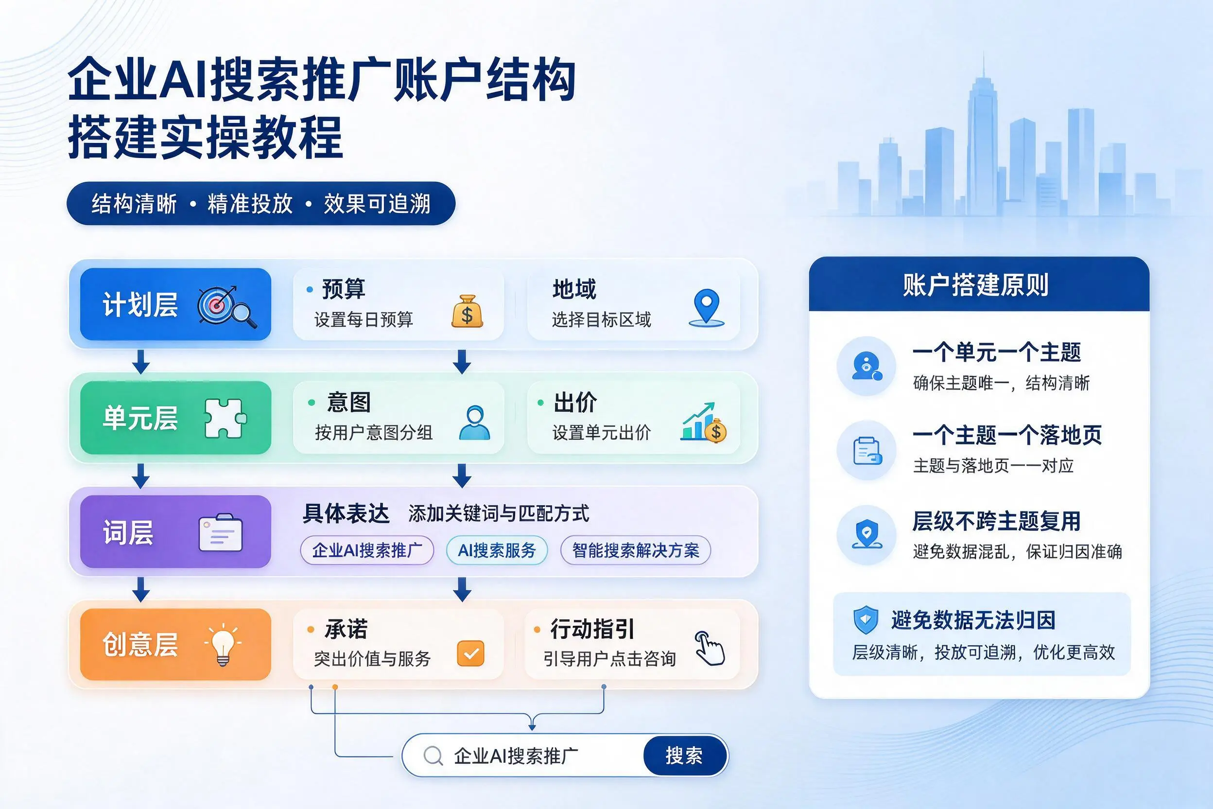 山西企业AI搜索推广账户结构搭建实操教程